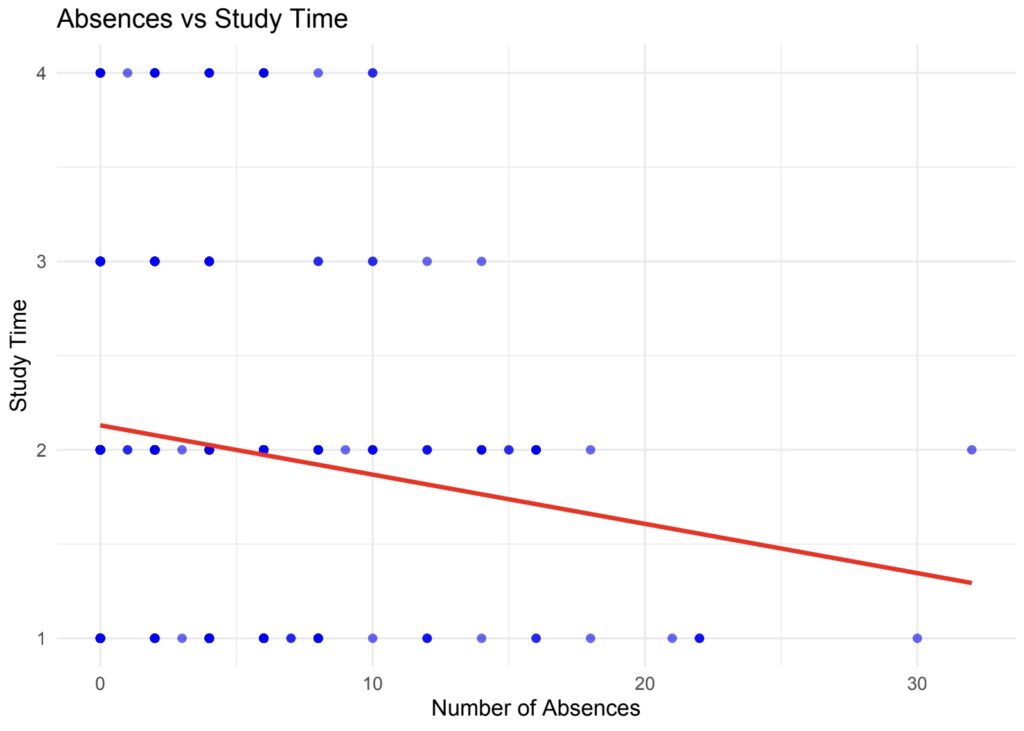 A scatterplot with number of absences plotted against study time.
