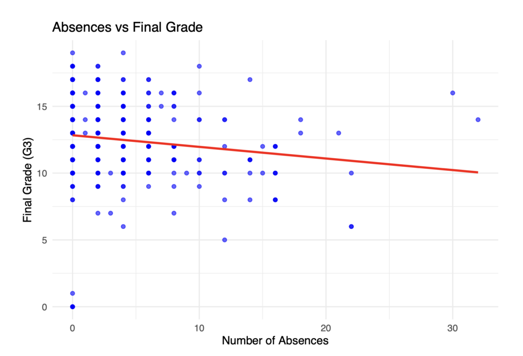 A scatterplot with the number of absences plotted against the student's final grade (G3).