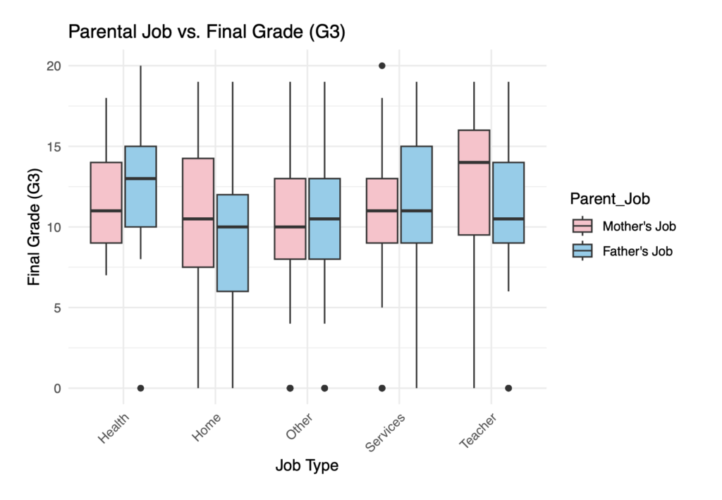 Box plots showing the relationship between parental job type versus student final grade (G3). Parent jobs are split in categories of health, home, other, sources, and teacher.