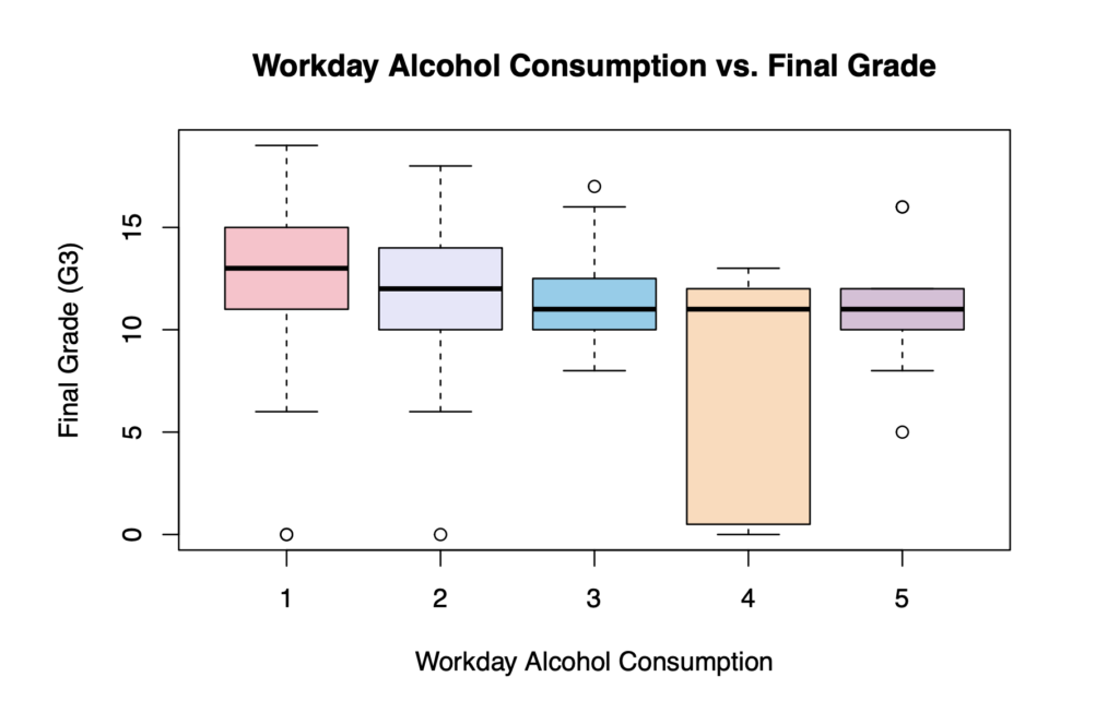 Box plots showing the relationship between weekday alcohol consumption against student final grade (G3).