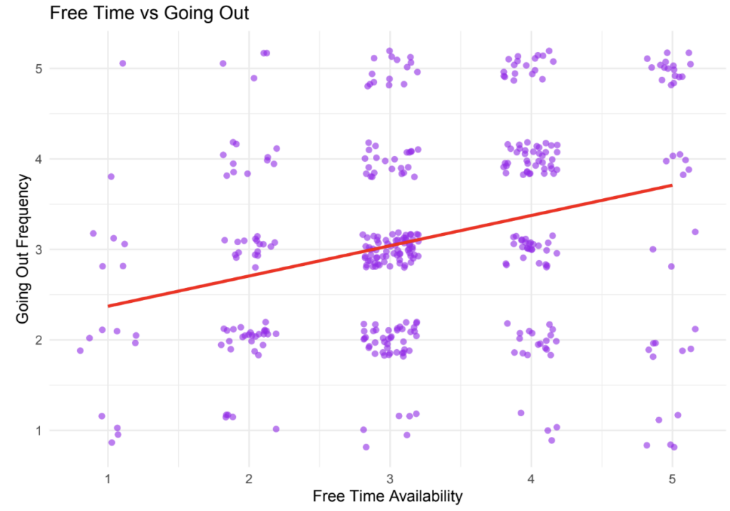 A scatterplot with free time availability plotted against going out frequency.