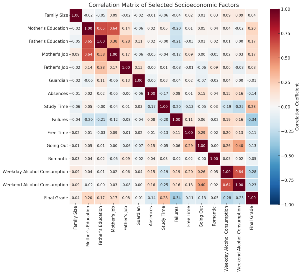 Correlation plot demonstrating how student performance is shaped by an interplay of varying socioeconomic and personal factors.